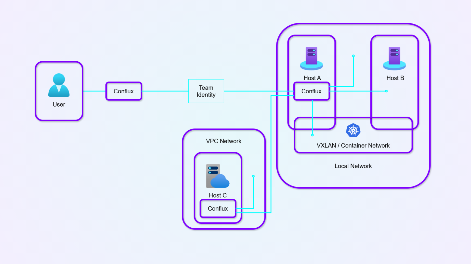 VeilNet Overlay Network