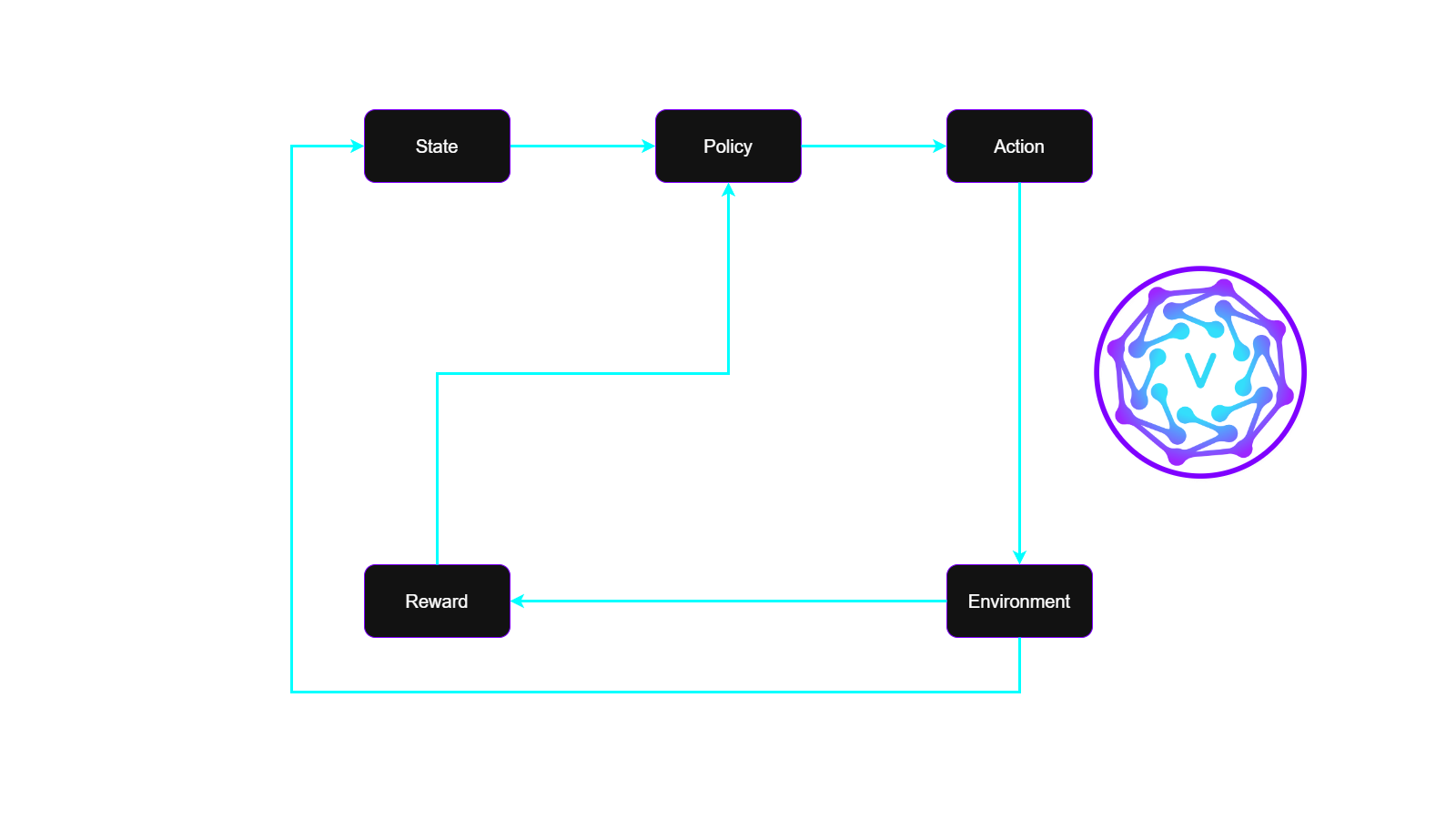 Reinforcement-Learning Principle