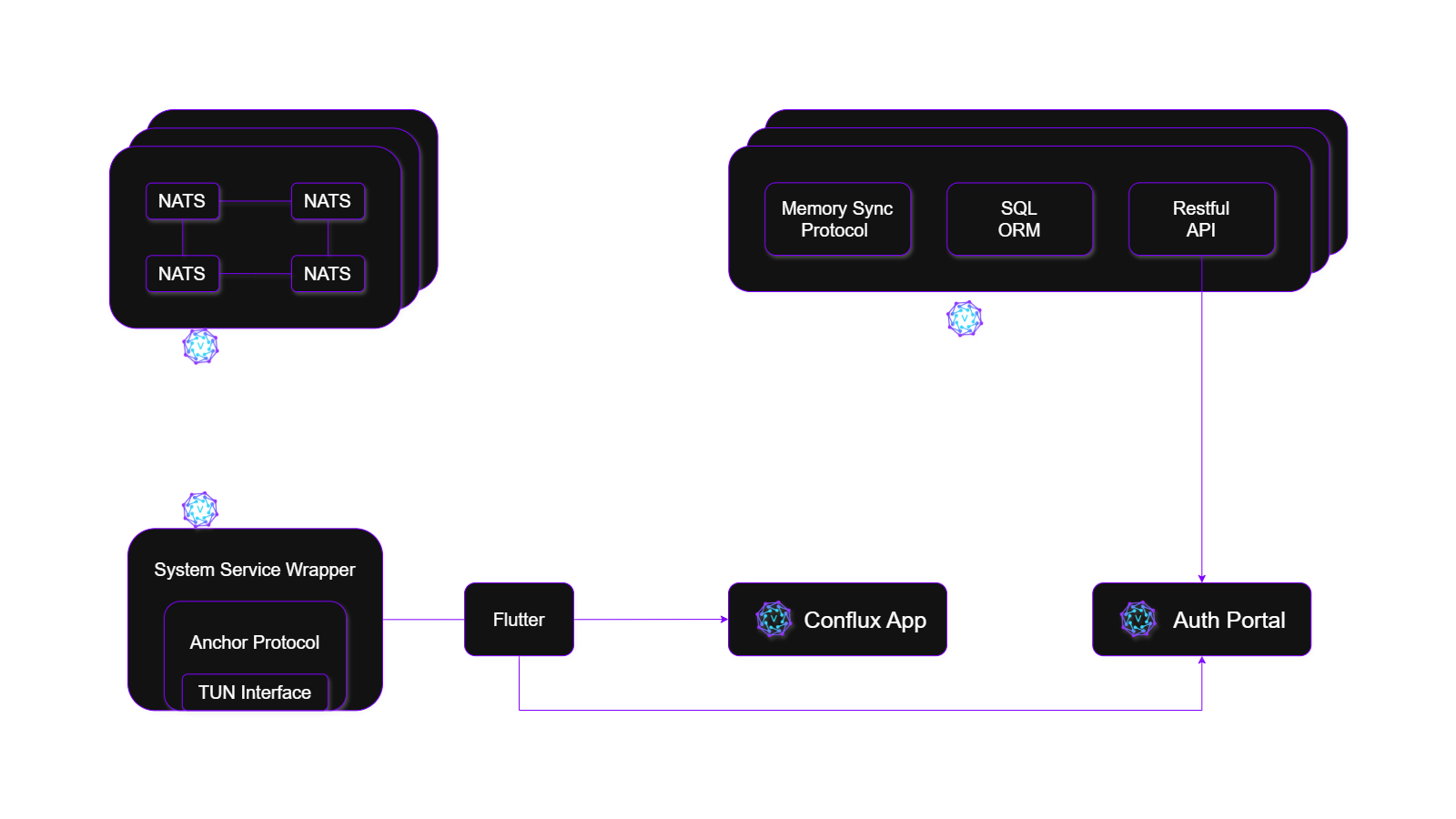 VeilNet Architecture