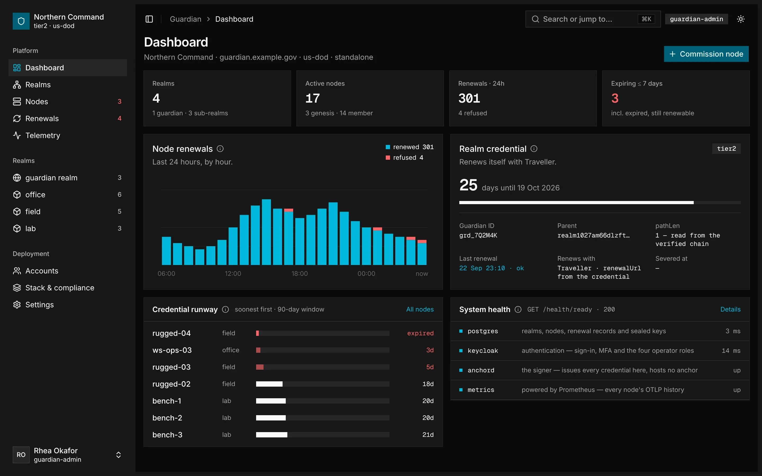 The guardian console's dashboard: its realms, active nodes, renewals in the last day and credentials about to expire.