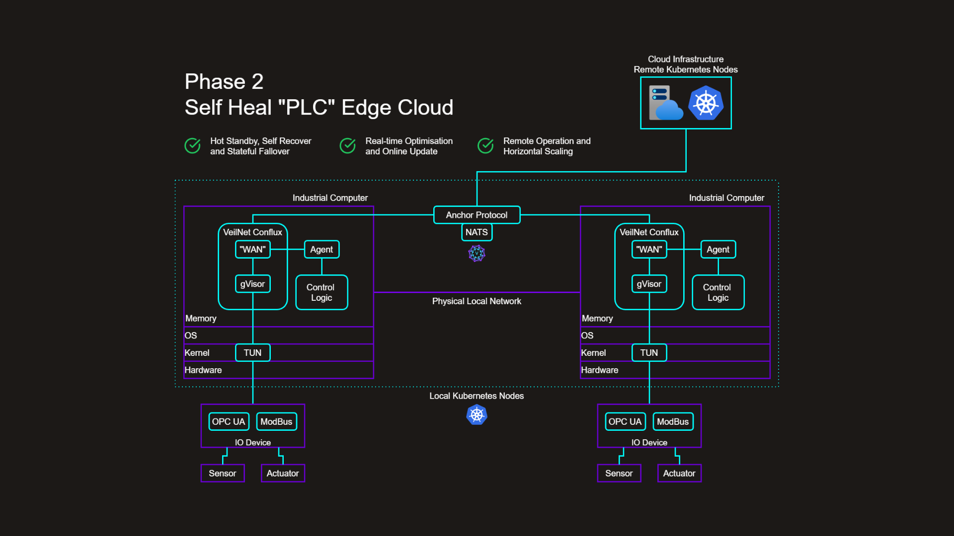 Phase 2 — Self-Healing PLC Edge Cloud